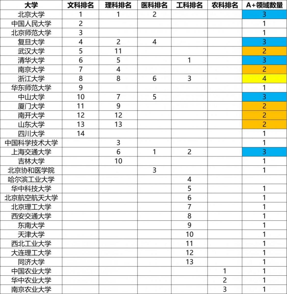 2024中国大学分领域评级,A+31所,浙大数量多,北大质量高