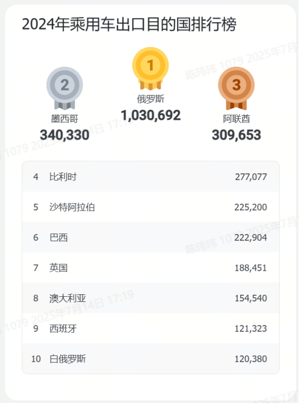 超200个目标市场、80+个主流品牌、300+款车型 | 盖世汽车中国乘用车出口数据库（分国家）