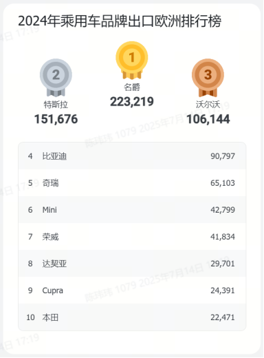 超200个目标市场、80+个主流品牌、300+款车型 | 盖世汽车中国乘用车出口数据库（分国家）