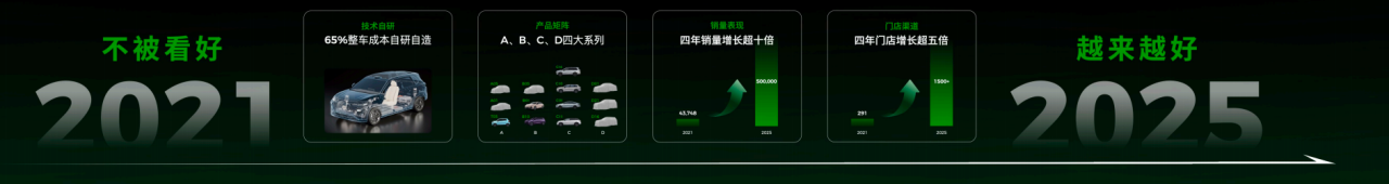 零跑汽车：十年逆袭，如何从被质疑到崛起？