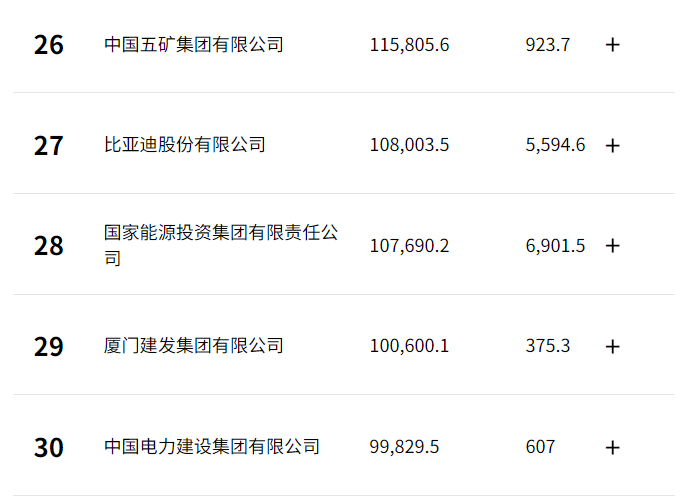 炸场！比亚迪冲至27位，赛力斯飙升至169位！《财富》中国500强榜单出炉
