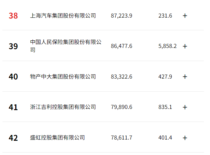 炸场！比亚迪冲至27位，赛力斯飙升至169位！《财富》中国500强榜单出炉