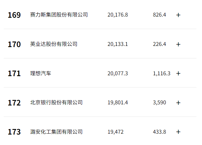 炸场！比亚迪冲至27位，赛力斯飙升至169位！《财富》中国500强榜单出炉