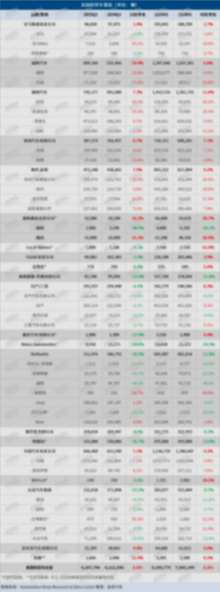 美国上半年车市微增，下半年销量堪忧