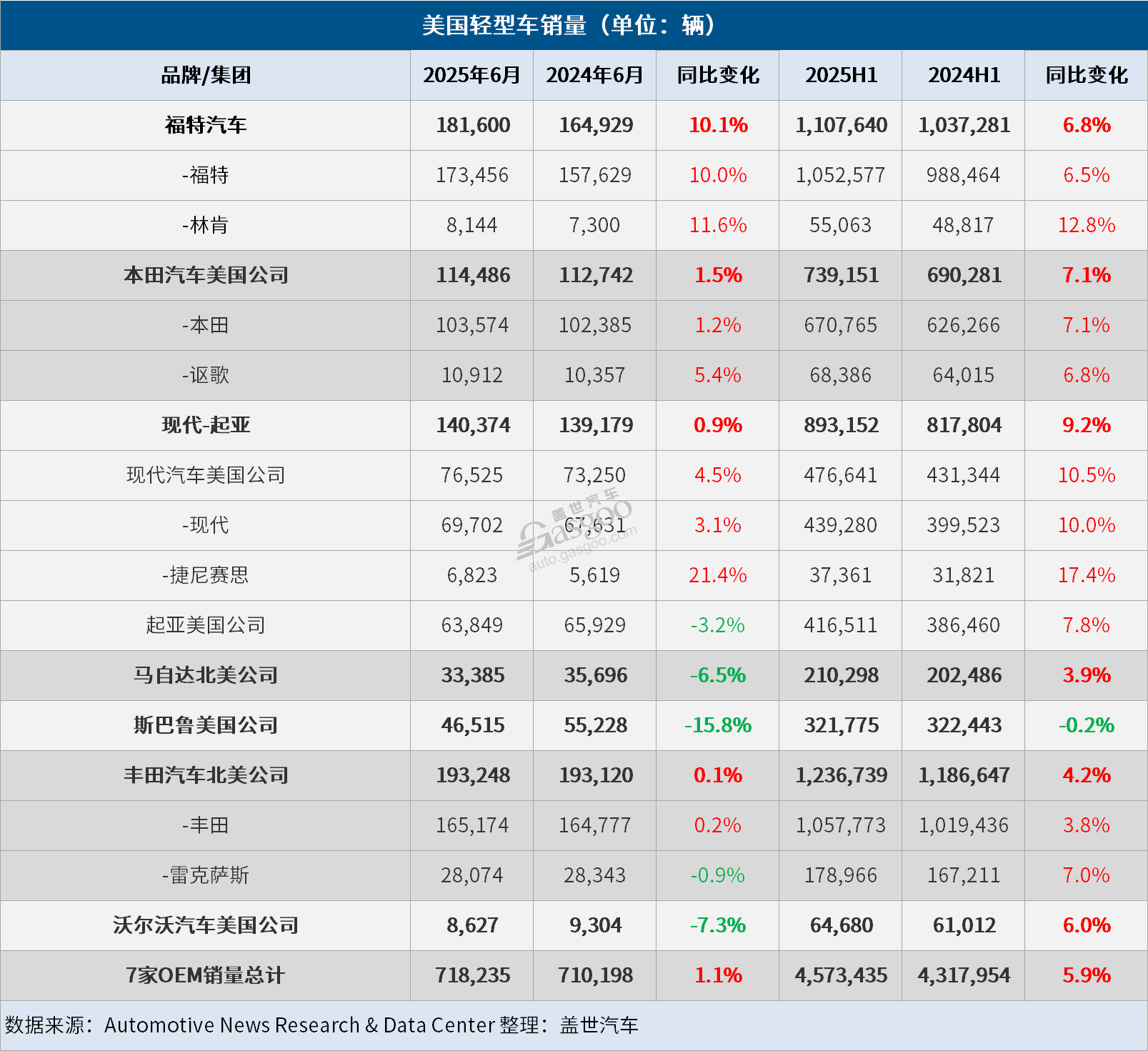 美国上半年车市微增，下半年销量堪忧
