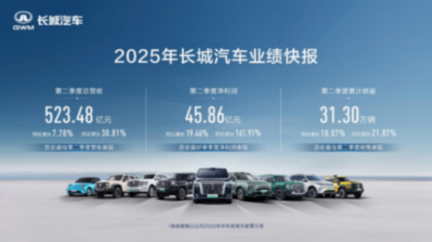 ​长城汽车Q2业绩创纪录，营收利润双增