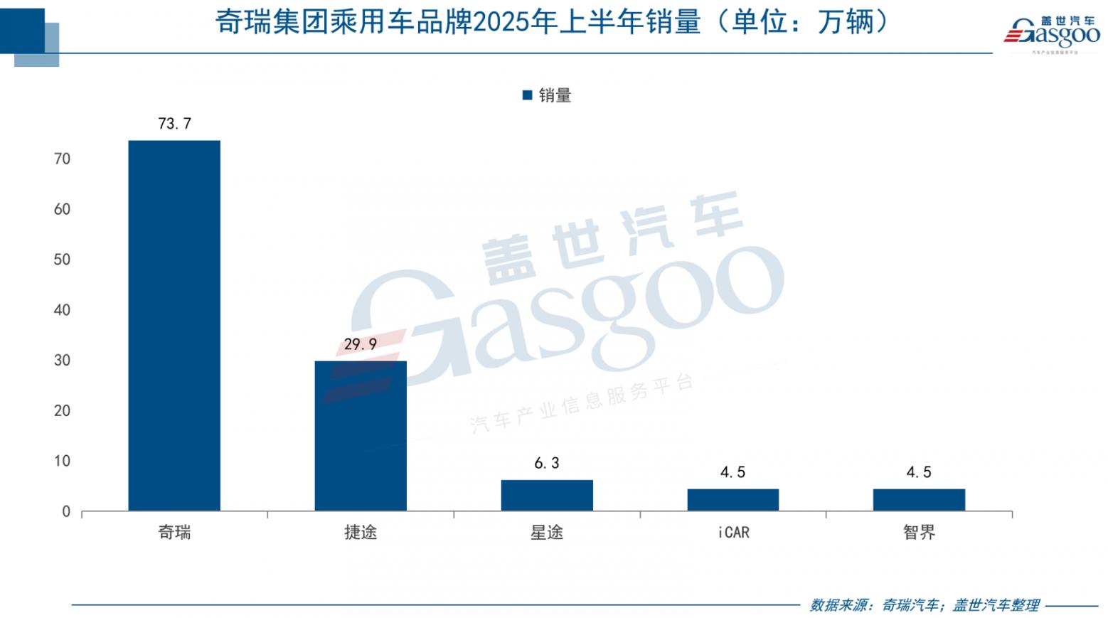 奇瑞下半年销量目标200万，冲刺全球汽车排名前十