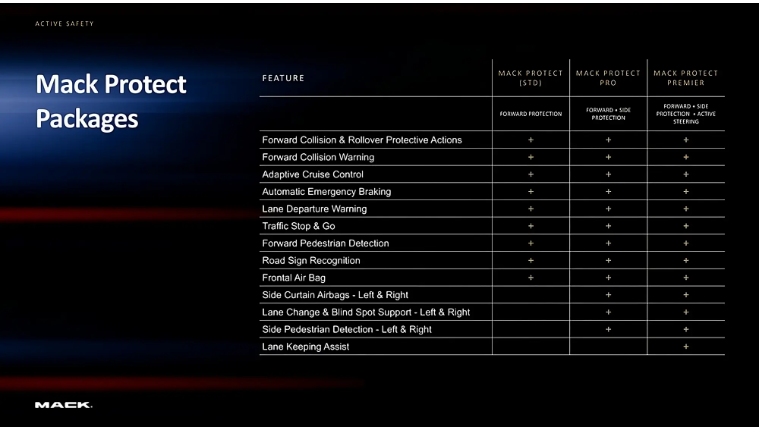 Mack Trucks推出突破性Mack Protect&trade;安全系统 用于全新Pioneer&trade;公路卡车