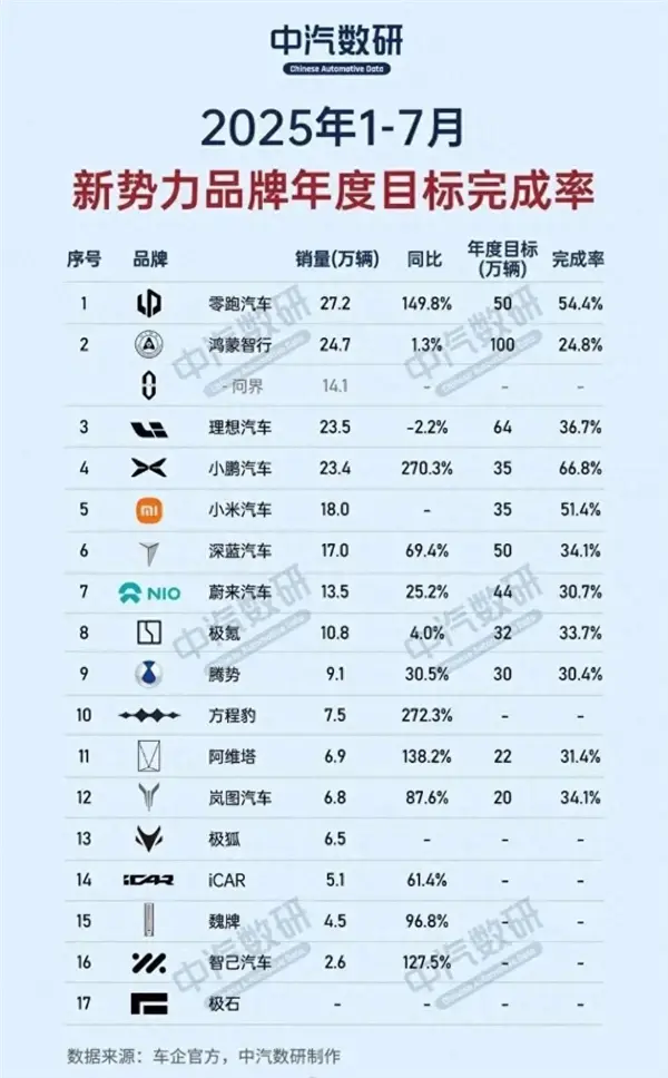 1-7月份新势力年度销量目标完成率：三家车企超50% 小鹏第一