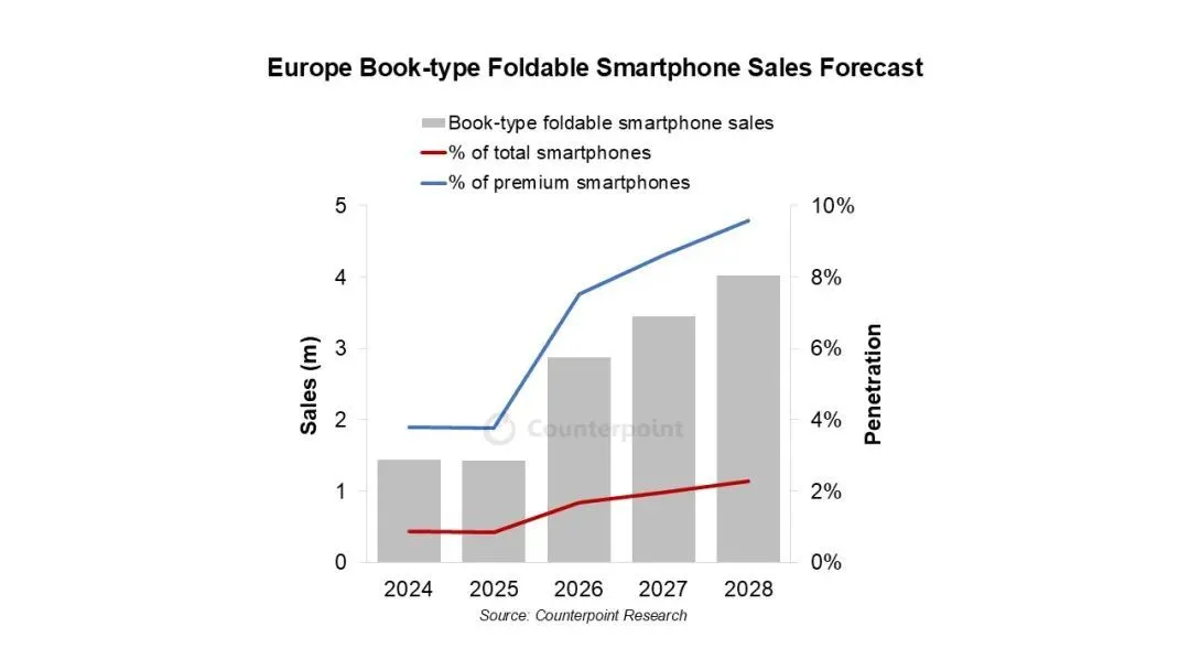 来源：Counterpoint Research
