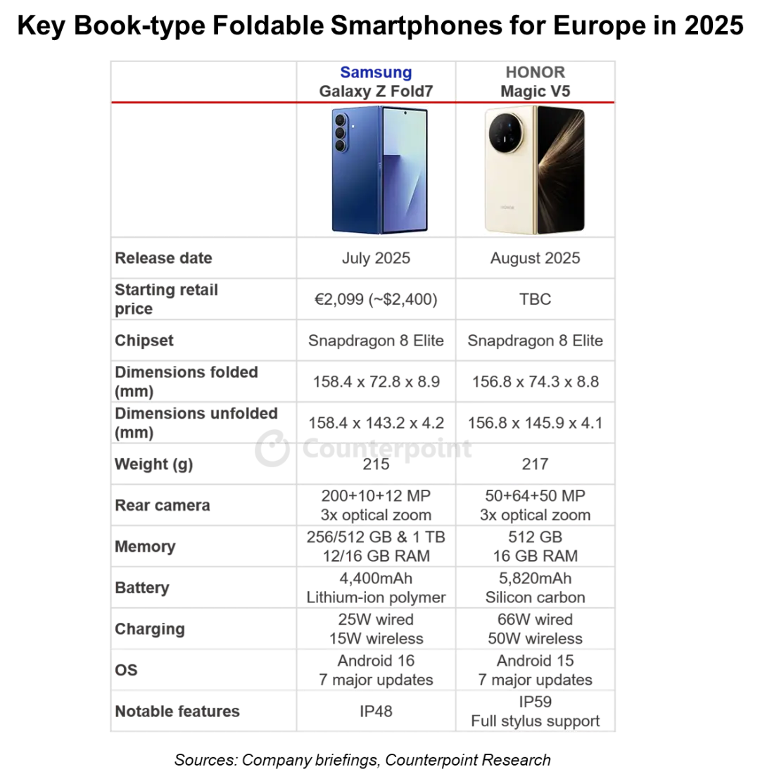 来源：公司简介，Counterpoint Research