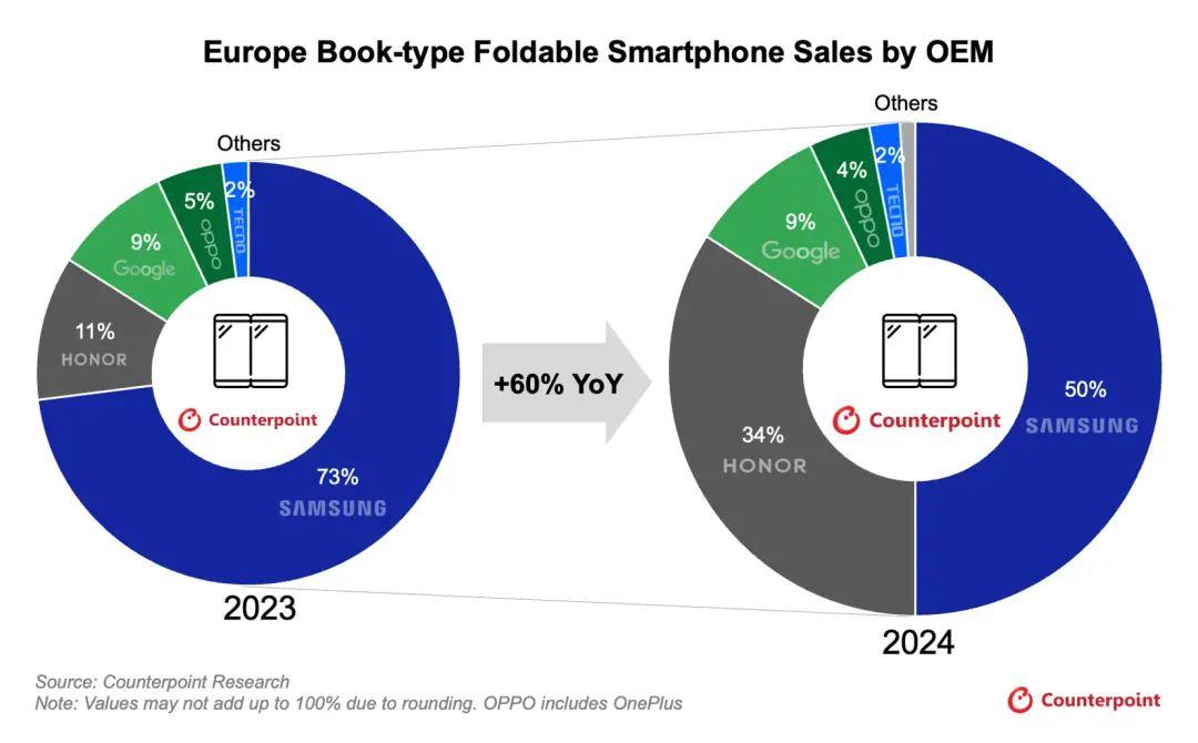 来源：Counterpoint Research 注：百分比因四舍五入可能不等于100%。OPPO包含一加（OnePlus）。