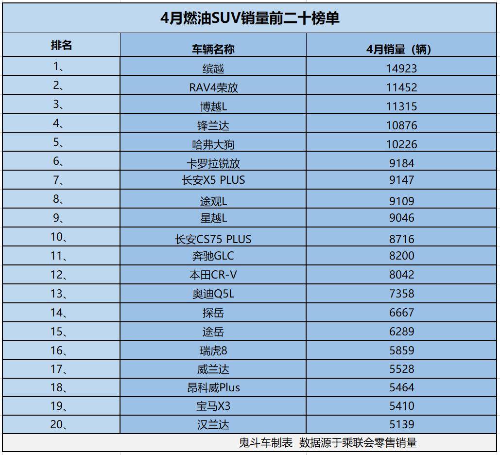 燃油SUV卖不动? 4月销量榜出炉 5款销量过万 锋兰达第四